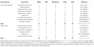 Insect Vectors of Disease: Untapped Reservoirs for New Antimicrobials?